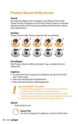 Zweck
Der tägliche Abgleich der erledigten und offenen Stories der
Teams und der Aufgaben aus Sicht der Product Owner. In diesem
Meeting werden das Company ScrumBoard und das Burn-Down-
Chart aktualisiert.
Zutaten
Product Owner aller Teams, optional: die ScrumMaster
Grundlagen
Alle Product Owner treffen sich jeden Tag zur selben Zeit am
selben Ort.
Ergebnis
• Ein aktualisiertes Company ScrumBoard, das den Fortschritt
aller Teams zeigt.
• Status der bearbeiteten Impediments
• Status der bearbeiteten Abhängigkeiten
Ablauf
Siehe Daily Scrum
Dauer/Ort
Vor dem Company ScrumBoard, maximal 15 Minuten.
Was man NICHT tun sollte
1. Dieses Meeting weglassen. So ein tägliches Meeting
schafft mehr Transparenz im Unternehmen.
2. In diesem Meeting dem Management berichten. Das
Product Owner Daily Scrum entspricht einem Daily Scrum.
3. Diskutieren statt an Problemlösungen arbeiten.
Product Owner Daily Scrum
30 |
A B C D E
A B C D E
 