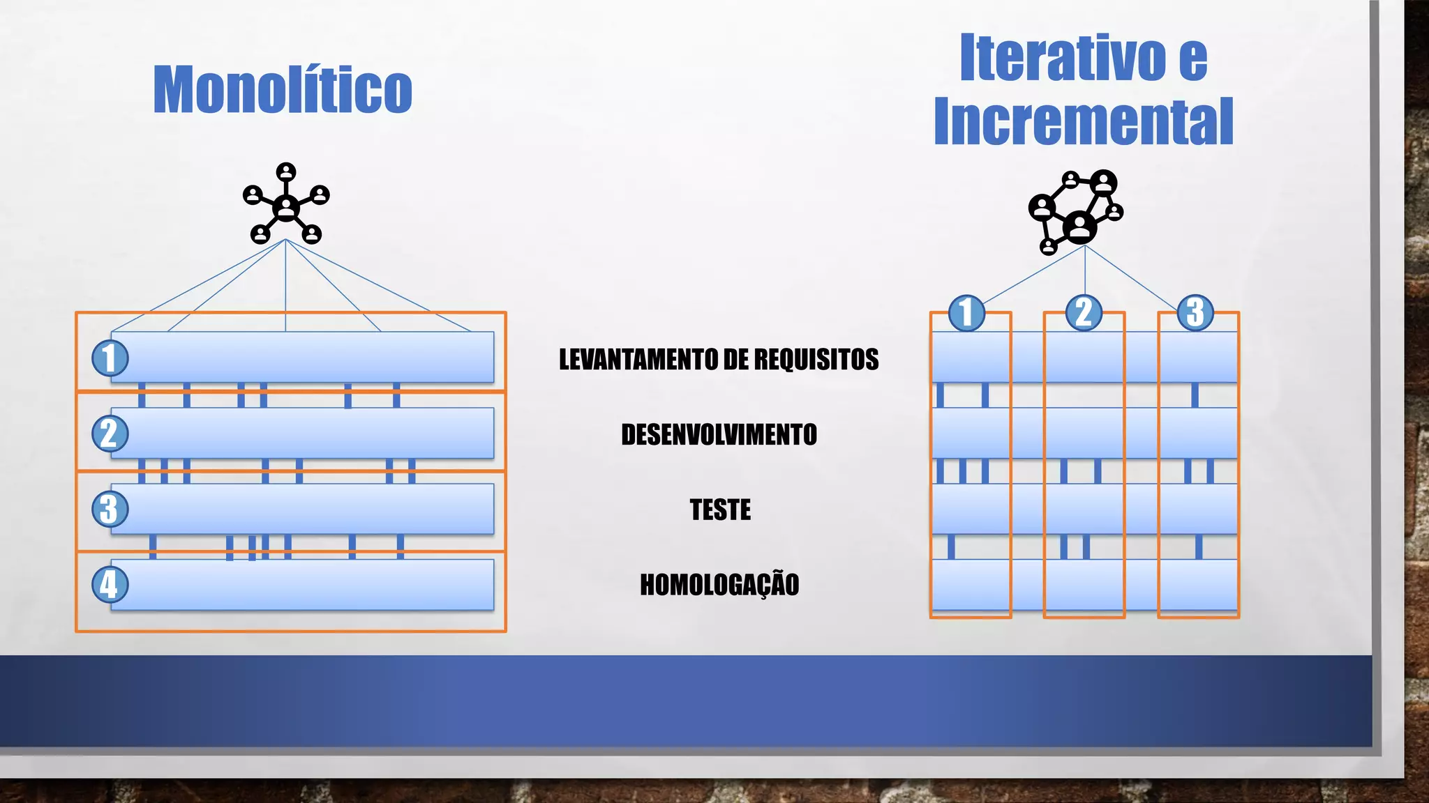 Monolítico
LEVANTAMENTO DE REQUISITOS
DESENVOLVIMENTO
TESTE
HOMOLOGAÇÃO
Iterativo e
Incremental
 