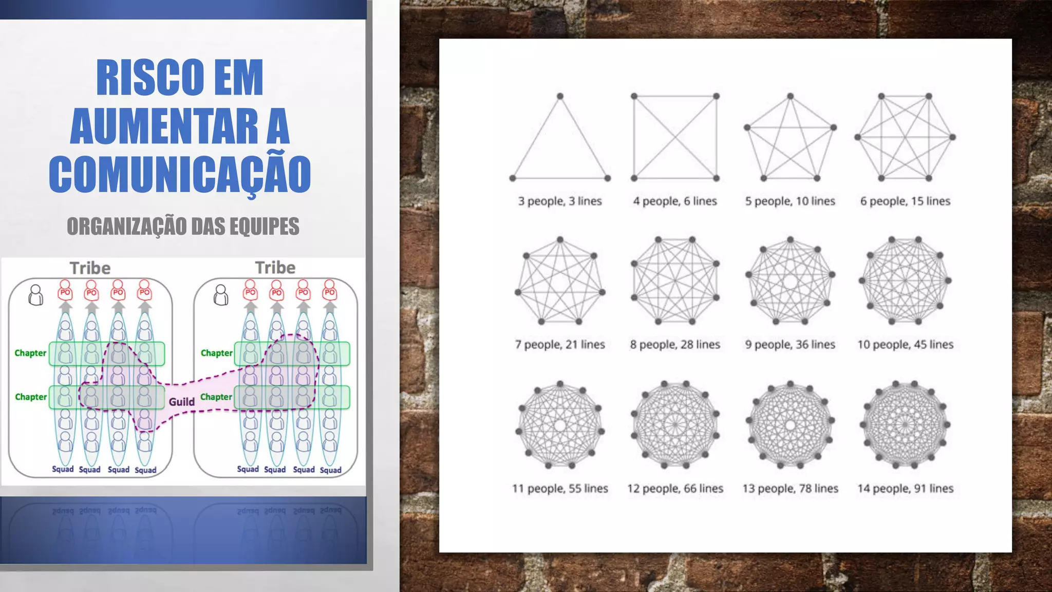 RISCO EM
AUMENTAR A
COMUNICAÇÃO
ORGANIZAÇÃO DAS EQUIPES
 