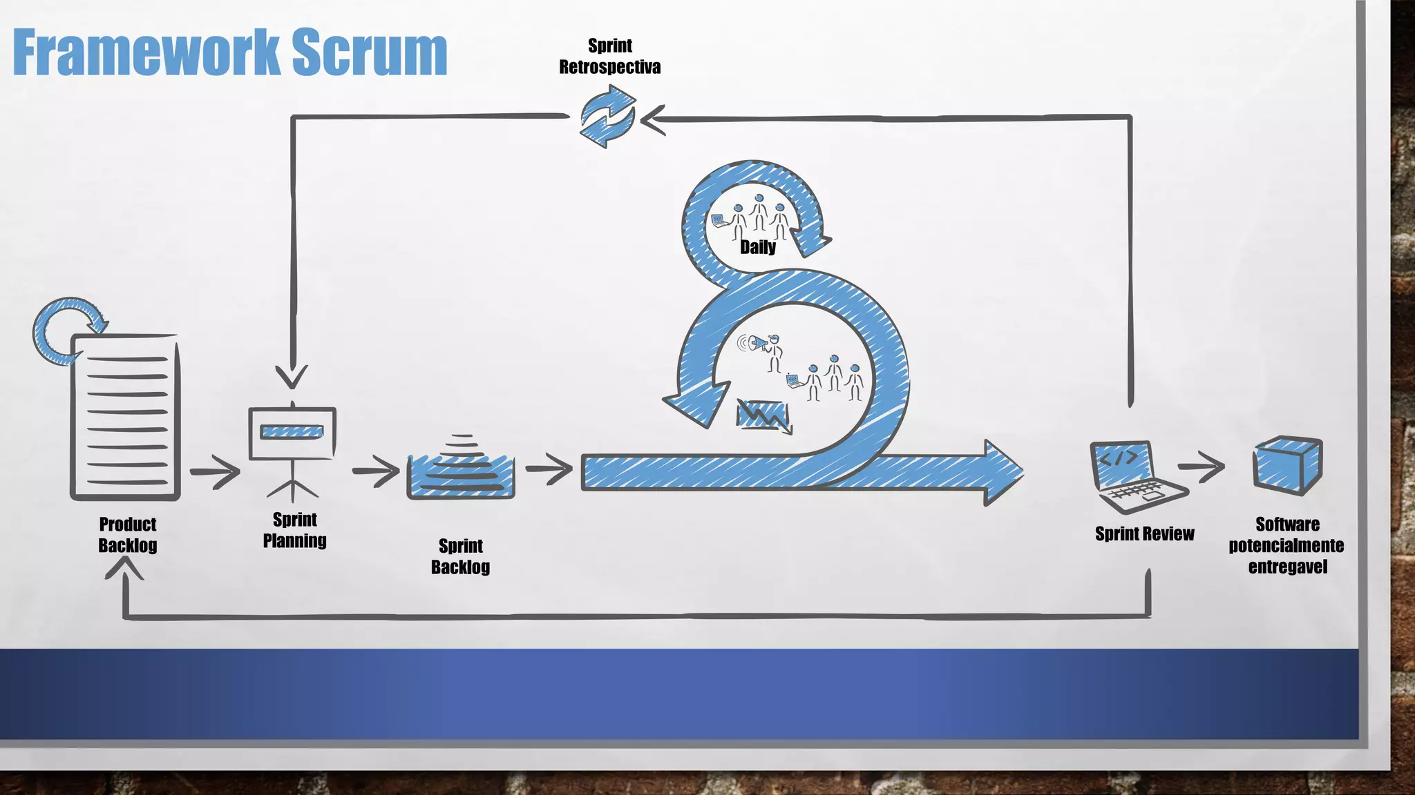 Framework Scrum
Sprint
Planning Sprint
Backlog
Sprint Review
Daily
Sprint
Retrospectiva
Software
potencialmente
entregavel
Product
Backlog
 