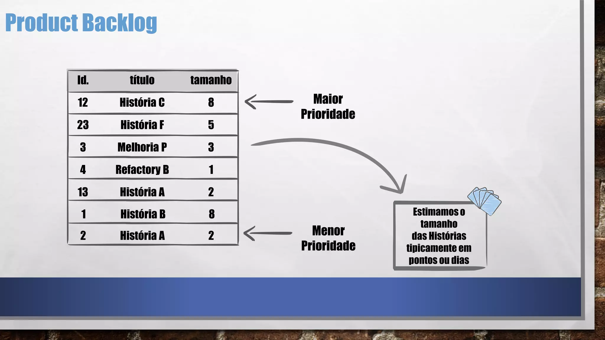 Id. título tamanho
12 História C 8
23 História F 5
3 Melhoria P 3
4 Refactory B 1
13 História A 2
Maior
Prioridade
Menor
Prioridade
Estimamoso
tamanho
das Histórias
tipicamente em
pontos ou dias
1 História B 8
2 História A 2
Product Backlog
 
