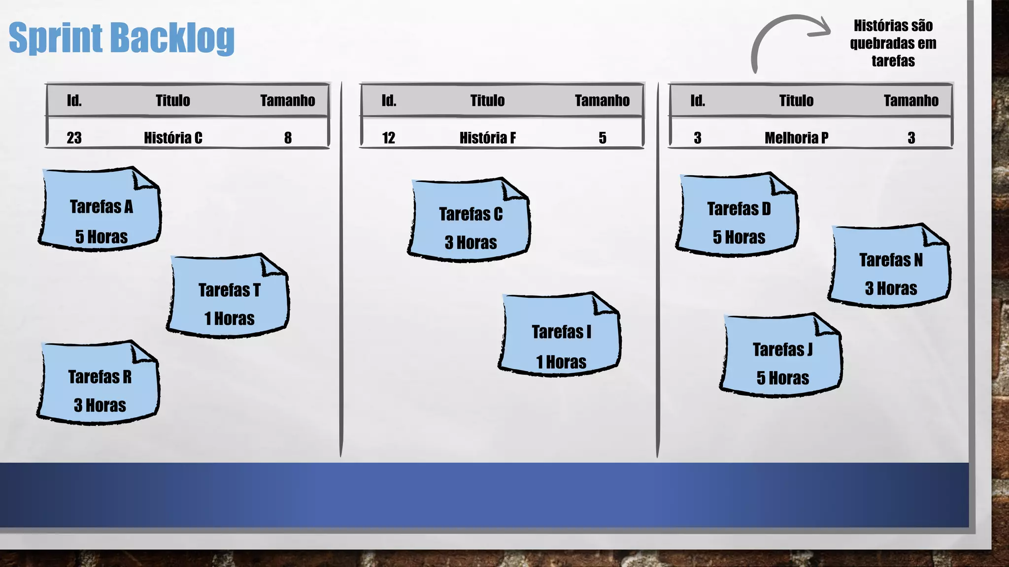 Id. Titulo Tamanho
23 História C 8
Id. Titulo Tamanho
12 História F 5
Id. Titulo Tamanho
3 Melhoria P 3
Tarefas A
5 Horas
Tarefas T
1 Horas
Tarefas R
3 Horas
Tarefas C
3 Horas
Tarefas I
1 Horas
Tarefas D
5 Horas
Tarefas N
3 Horas
Tarefas J
5 Horas
Histórias são
quebradas em
tarefas
Sprint Backlog
 
