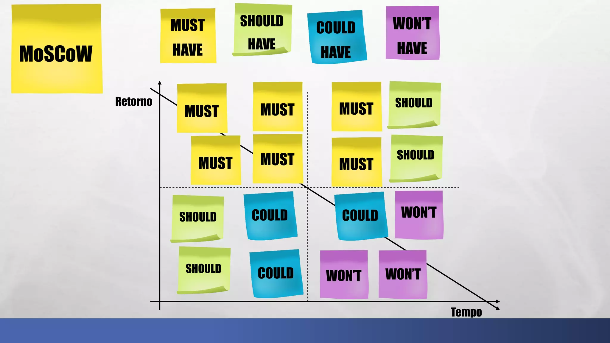MUST
HAVE
SHOULD
HAVE
COULD
HAVE
WON’T
HAVEMoSCoW
Retorno
Tempo
MUST MUST
MUST MUST
MUST SHOULD
SHOULD
WON’T
WON’TWON’T
COULDSHOULD COULD
COULDSHOULD
MUST
 