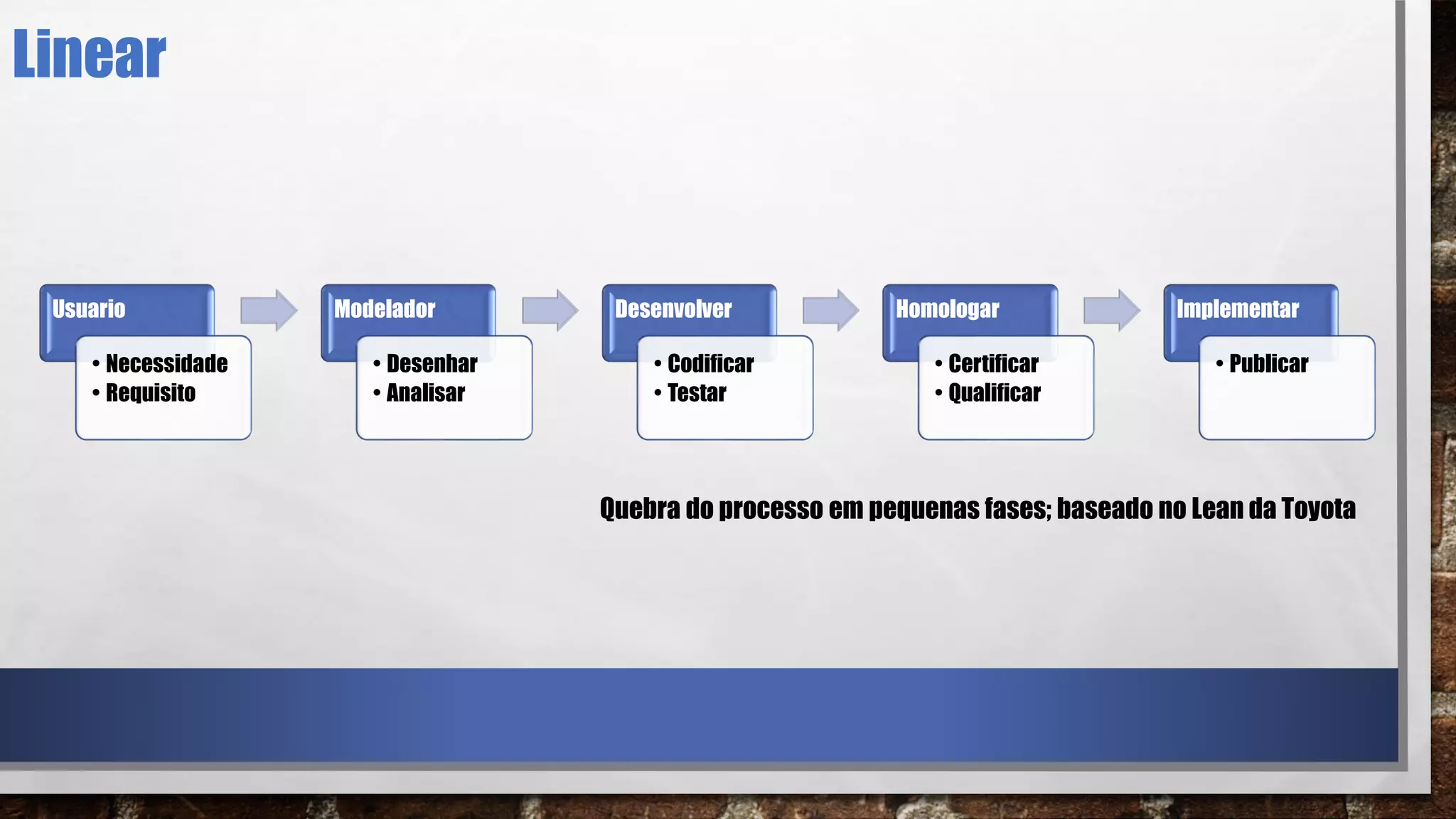 Usuario
• Necessidade
• Requisito
Modelador
• Desenhar
• Analisar
Desenvolver
• Codificar
• Testar
Homologar
• Certificar
• Qualificar
Implementar
• Publicar
Linear
Quebra do processo em pequenas fases; baseado no Lean da Toyota
 