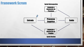 Processo
Empírico
Saída
Inspeção e
Adaptação do
Produto
Sprint Review
Inspeção e
Adaptação do
Processo
Sprint Retrospectiva
Entrada
Framework Scrum
 