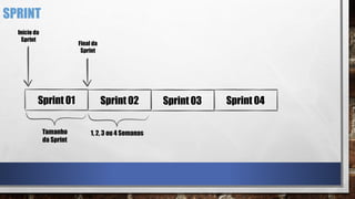 Sprint 01 Sprint 02 Sprint 03 Sprint 04
Final da
Sprint
Início da
Sprint
Tamanho
da Sprint
1, 2, 3 ou 4 Semanas
SPRINT
 