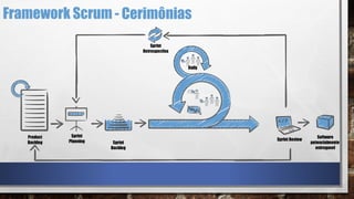Framework Scrum
Sprint
Planning Sprint
Backlog
Sprint Review
Daily
Sprint
Retrospectiva
Software
potencialmente
entregavel
Product
Backlog
- Cerimônias
 