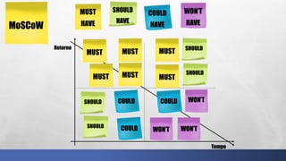 MUST
HAVE
SHOULD
HAVE
COULD
HAVE
WON’T
HAVEMoSCoW
Retorno
Tempo
MUST MUST
MUST MUST
MUST SHOULD
SHOULD
WON’T
WON’TWON’T
COULDSHOULD COULD
COULDSHOULD
MUST
 
