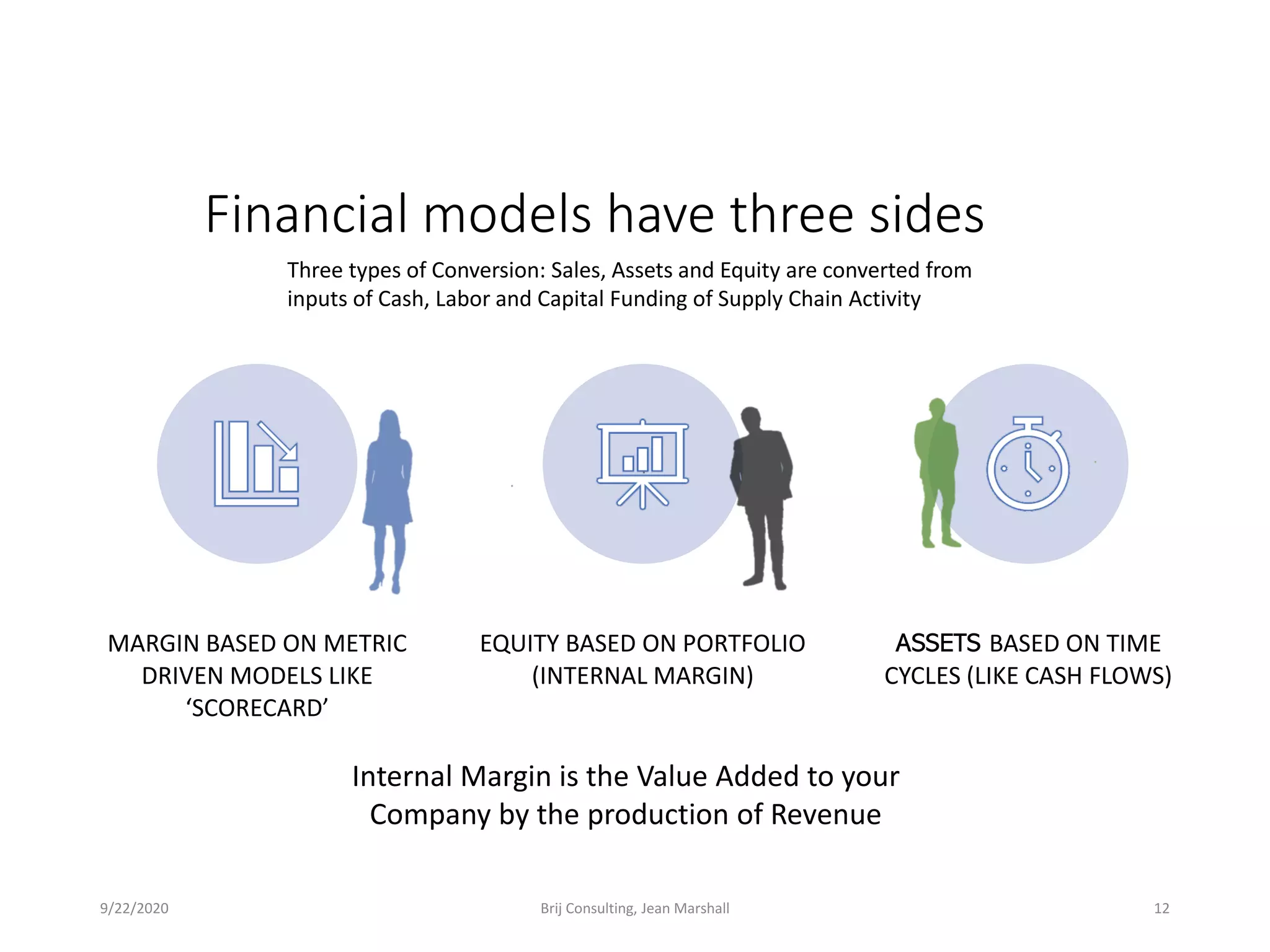 Financial models have three sides
MARGIN BASED ON METRIC
DRIVEN MODELS LIKE
‘SCORECARD’
EQUITY BASED ON PORTFOLIO
(INTERNAL MARGIN)
ASSETS BASED ON TIME
CYCLES (LIKE CASH FLOWS)
9/22/2020 Brij Consulting, Jean Marshall 12
Three types of Conversion: Sales, Assets and Equity are converted from
inputs of Cash, Labor and Capital Funding of Supply Chain Activity
Internal Margin is the Value Added to your
Company by the production of Revenue
 