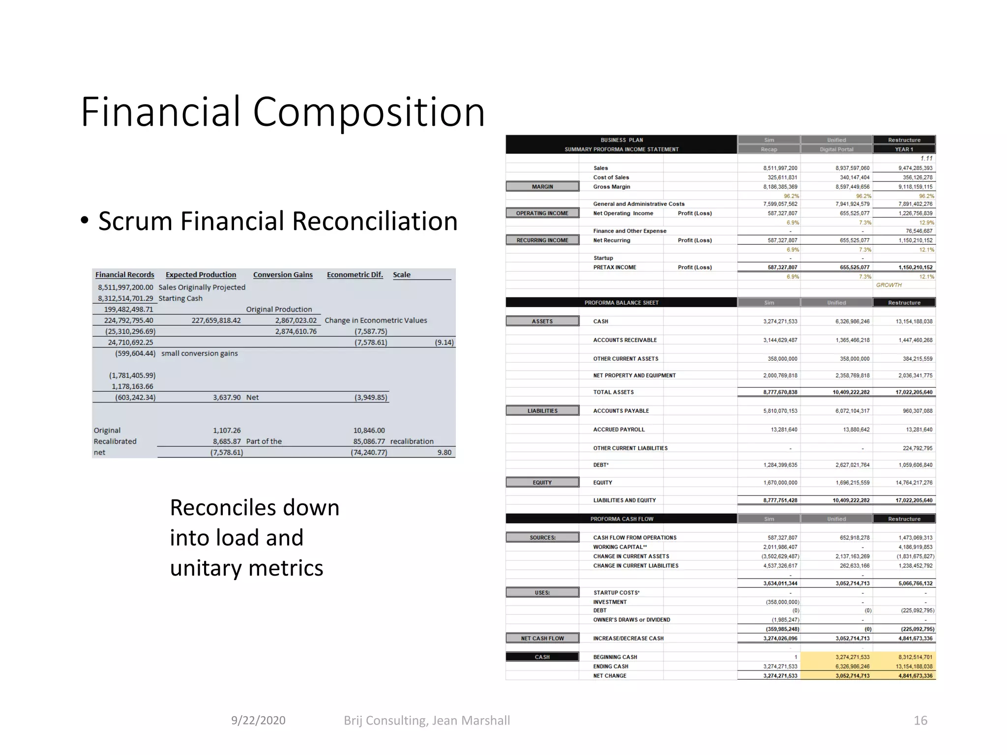Financial Composition
• Scrum Financial Reconciliation
Reconciles down
into load and
unitary metrics
9/22/2020 Brij Consulting, Jean Marshall 16
 