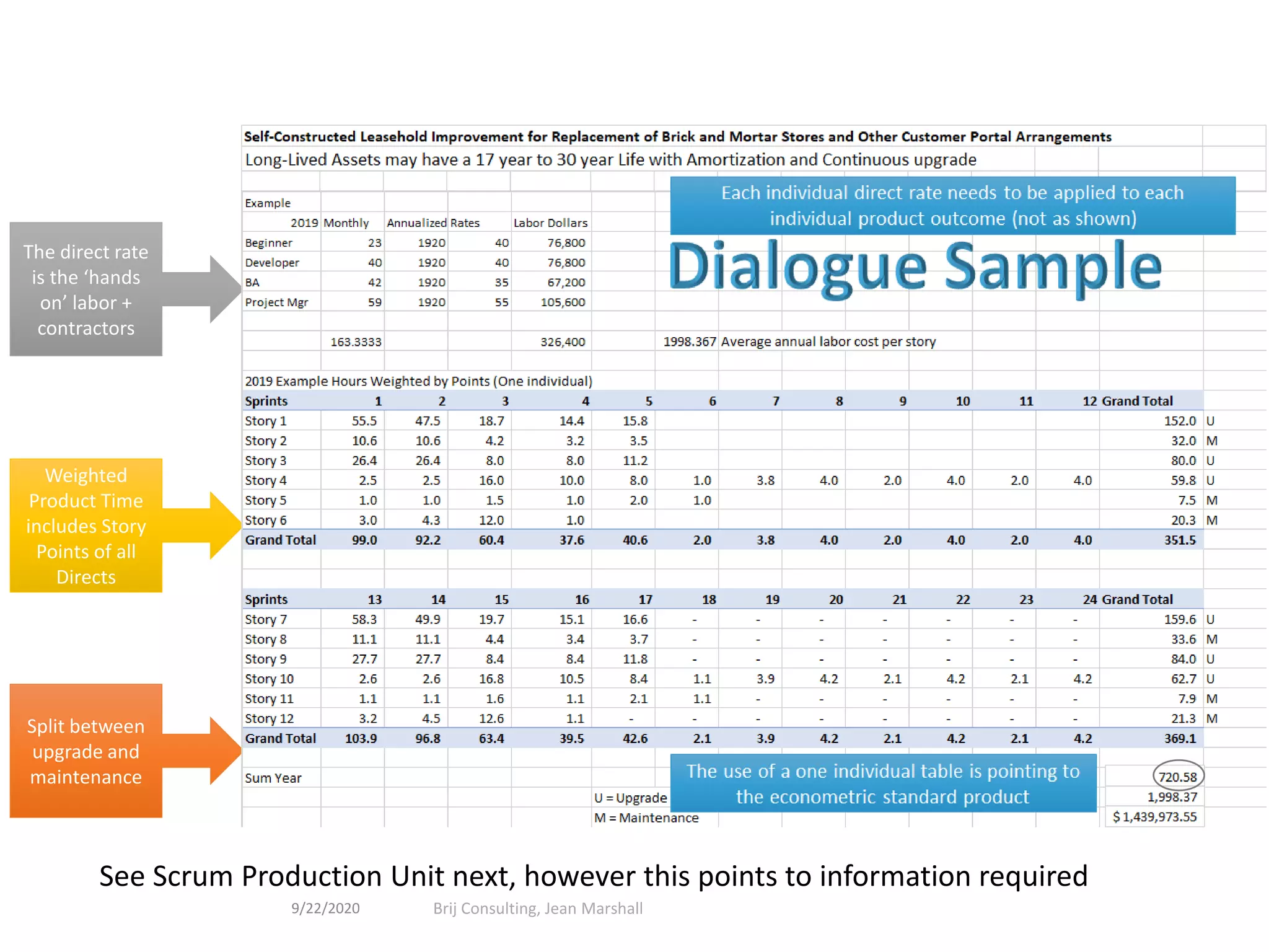 Weighted
Product Time
includes Story
Points of all
Directs
The direct rate
is the ‘hands
on’ labor +
contractors
Split between
upgrade and
maintenance
18
See Scrum Production Unit next, however this points to information required
9/22/2020 Brij Consulting, Jean Marshall
 