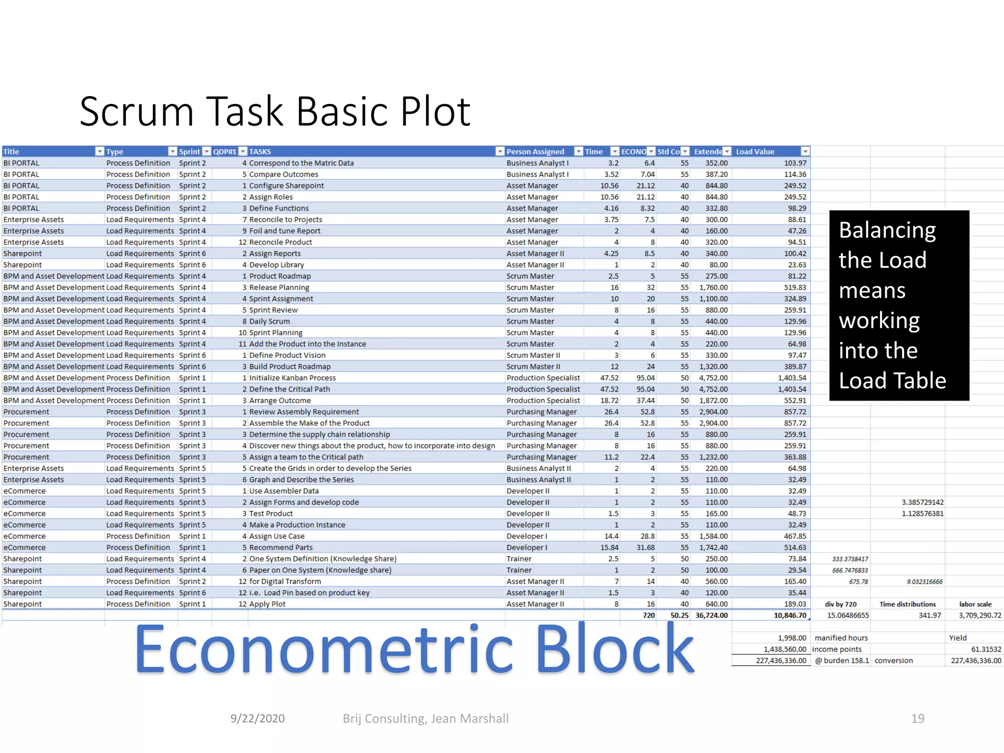 Scrum Task Basic Plot
Econometric Block
Balancing
the Load
means
working
into the
Load Table
9/22/2020 Brij Consulting, Jean Marshall 19
 