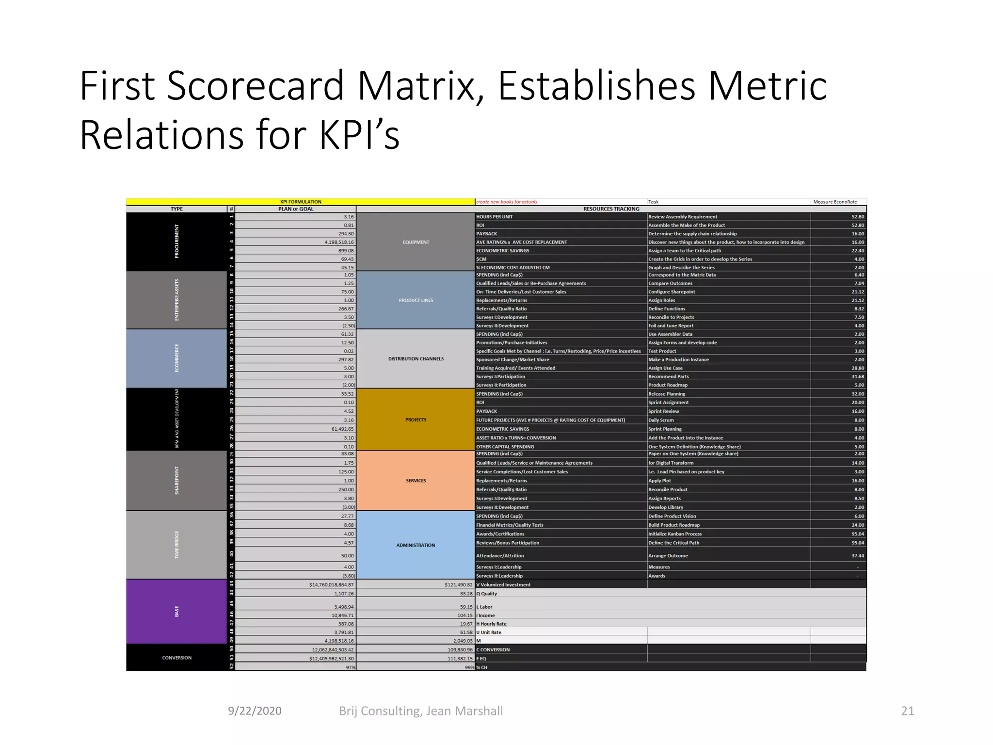 First Scorecard Matrix, Establishes Metric
Relations for KPI’s
9/22/2020 Brij Consulting, Jean Marshall 21
 