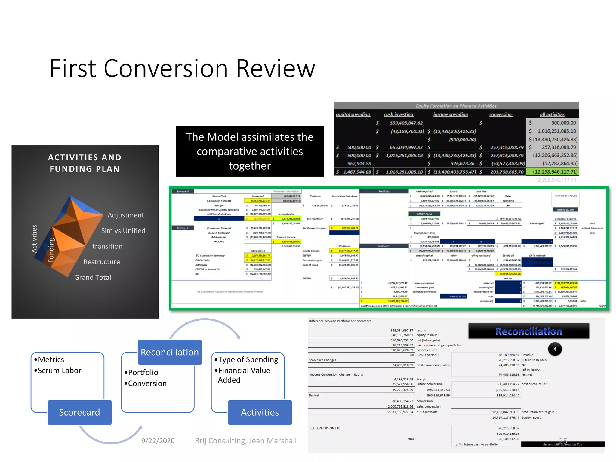 First Conversion Review
The Model assimilates the
comparative activities
together
•Metrics
•Scrum Labor
Scorecard
•Portfolio
•Conversion
Reconciliation
•Type of Spending
•Financial Value
Added
Activities
Activities
Funding
Adjustment
Sim vs Unified
transition
Restructure
Grand Total
ACTIVITIES AND
FUNDING PLAN
9/22/2020 Brij Consulting, Jean Marshall 25
 