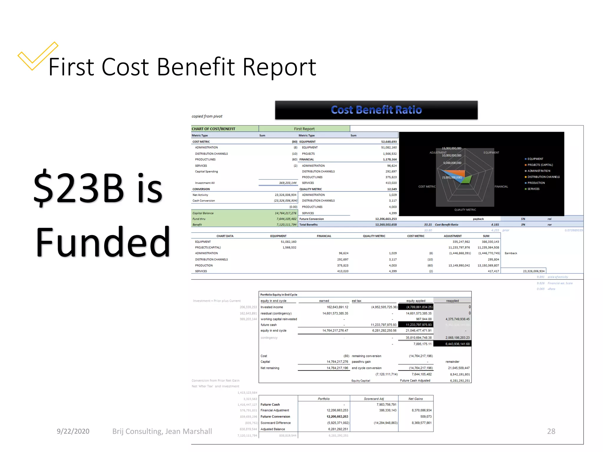 First Cost Benefit Report
$23B is
Funded
9/22/2020 Brij Consulting, Jean Marshall 28
 