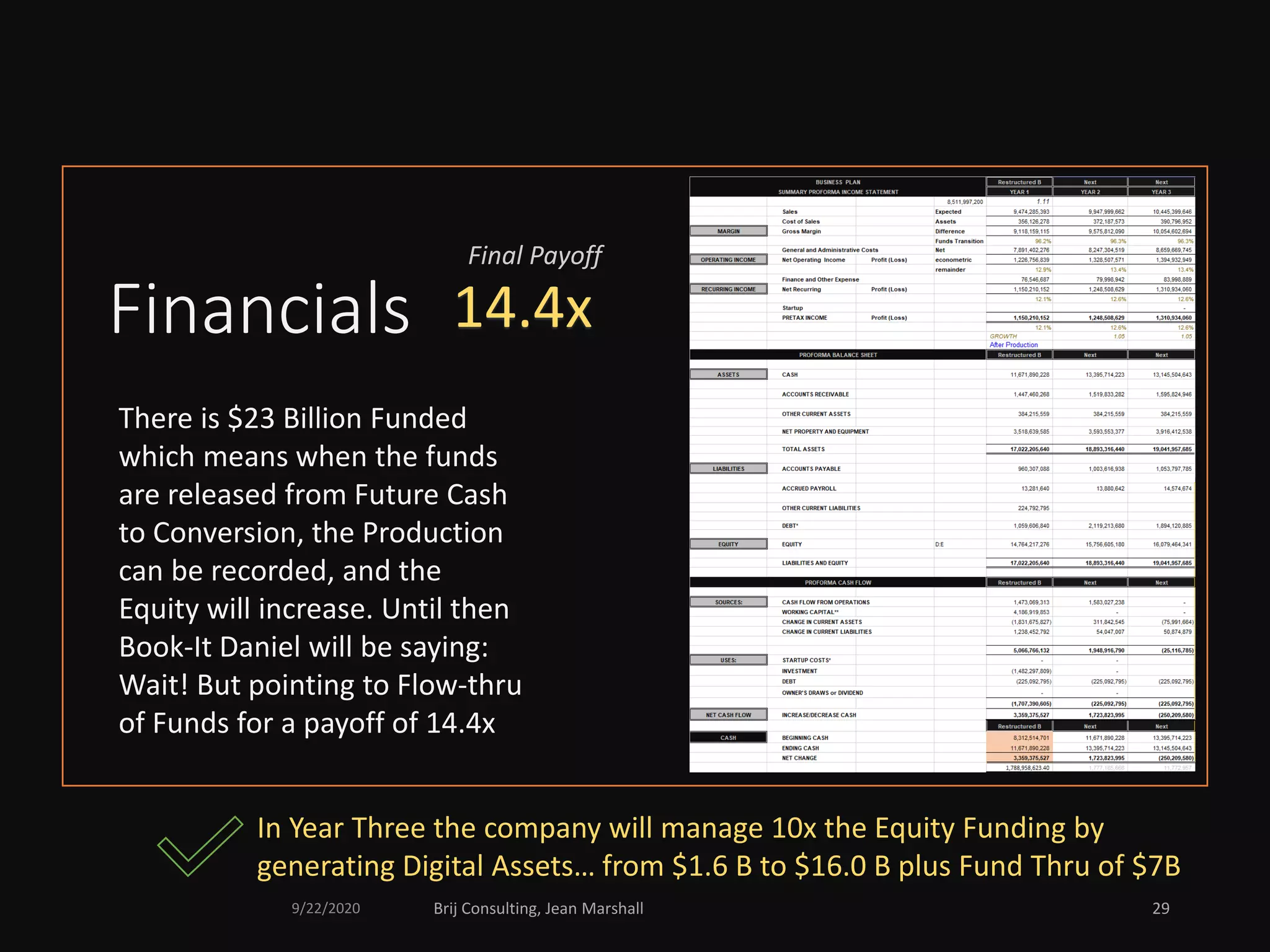 Financials
There is $23 Billion Funded
which means when the funds
are released from Future Cash
to Conversion, the Production
can be recorded, and the
Equity will increase. Until then
Book-It Daniel will be saying:
Wait! But pointing to Flow-thru
of Funds for a payoff of 14.4x
In Year Three the company will manage 10x the Equity Funding by
generating Digital Assets… from $1.6 B to $16.0 B plus Fund Thru of $7B
9/22/2020 Brij Consulting, Jean Marshall 29
14.4x
Final Payoff
 