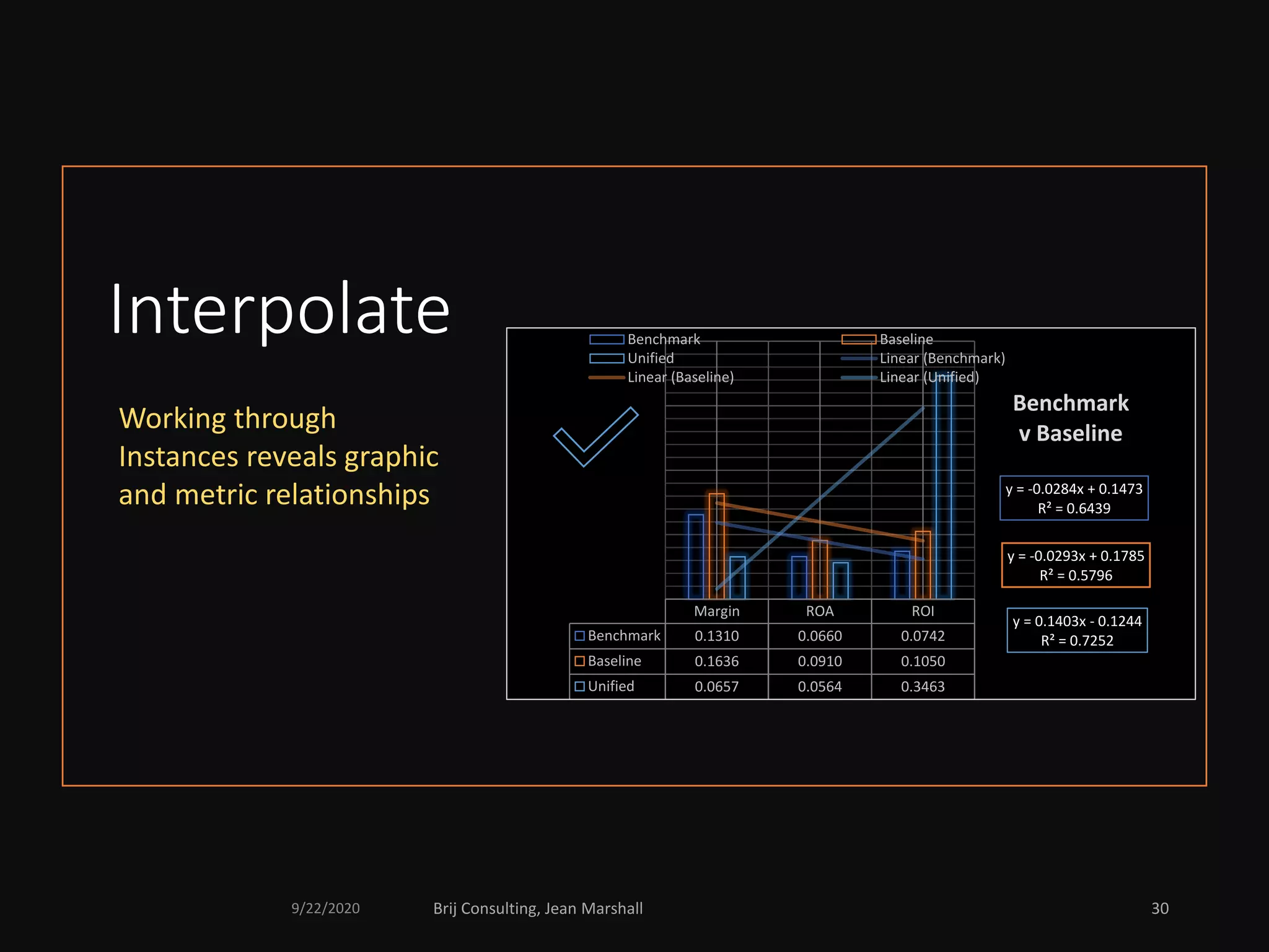 Interpolate
Working through
Instances reveals graphic
and metric relationships
Margin ROA ROI
Benchmark 0.1310 0.0660 0.0742
Baseline 0.1636 0.0910 0.1050
Unified 0.0657 0.0564 0.3463
y = -0.0284x + 0.1473
R² = 0.6439
y = -0.0293x + 0.1785
R² = 0.5796
y = 0.1403x - 0.1244
R² = 0.7252
Benchmark
v Baseline
Benchmark Baseline
Unified Linear (Benchmark)
Linear (Baseline) Linear (Unified)
9/22/2020 Brij Consulting, Jean Marshall 30
 