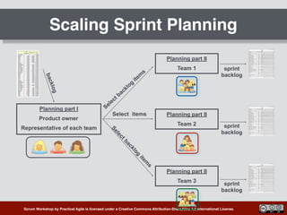 Scrum Workshop by Practical Agile is licensed under a Creative Commons Attribution-ShareAlike 4.0 International License.
Scaling Sprint Planning
Planning part I
Product owner
Representative of each team
backlog
Planning part II
Team 1
Planning part II
Team 2
Planning part II
Team 3
Select backlog
item
s
Select items
Selectbacklog
item
s
sprint 
backlog
sprint 
backlog
sprint 
backlog
 