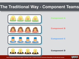 Scrum Workshop by Practical Agile is licensed under a Creative Commons Attribution-ShareAlike 4.0 International License.
The Traditional Way - Component Teams
Component A
Component B
Component C
Component D
 