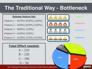 Scrum Workshop by Practical Agile is licensed under a Creative Commons Attribution-ShareAlike 4.0 International License.
The Traditional Way - Bottleneck
Component A
Component B
Component C
Component D
Release feature list:
•Feature 1 – A(20%) B(30%) C(50%)
•Feature 2 – A(40%) B(20%) D(40%)
•Feature 3 – B(80%) C(20%)
•Feature 4 – A(50%) C(50%)
•Feature 5 – A(20%) C(70%) D(10%)
Total Effort needed:
A – 210
B – 130
C – 190
D – 50
 