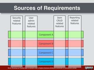 Scrum Workshop by Practical Agile is licensed under a Creative Commons Attribution-ShareAlike 4.0 International License.
Sources of Requirements
Component A
Component B
Component C
Component D
Security
related
Features
User
admin
related
features
Item
CRUD
related
features
Reporting
related
features
 