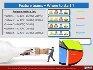 Scrum Workshop by Practical Agile is licensed under a Creative Commons Attribution-ShareAlike 4.0 International License.
Component A
Component B
Component C
Component D
Release feature list:
•Feature 1 – A(20%) B(30%) C(50%)
•Feature 2 – A(40%) B(20%) D(40%)
•Feature 3 – B(80%) C(20%)
•Feature 4 – A(50%) C(50%)
•Feature 5 – A(20%) C(70%) D(10%)
Feature 1
Feature 2
Feature 3
Feature 4
Total Effort needed:
A – 210
B – 130
C – 190
D – 50
 