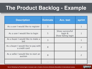 Scrum Workshop by Practical Agile is licensed under a Creative Commons Attribution-ShareAlike 4.0 International License.
The Product Backlog - Example
Description Estimate Acc. test sprint
As a user I would like to register 3 1
As a user I would like to login 5
Show successful
login & 
Show failing login
1
As a buyer I would like to make a
bid
3 1
As a buyer I would like to pay with
a credit card
8 2
As a seller I would like to start an
auction
8 2
…
 