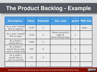 Scrum Workshop by Practical Agile is licensed under a Creative Commons Attribution-ShareAlike 4.0 International License.
The Product Backlog - Example
Description Value Estimate Acc. test sprint Wiki link
As a user I would
like to register
1200 3 1 www…..
As a user I would
like to login
1100 5
Show successful
login & 
Show failing login
1
As a buyer I
would like to
make a bid
1000 3 1
As a buyer I
would like to pay
with a credit card
700 8 2
As a seller I
would like to
start an auction
10 8 2
... …
 