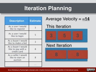 Scrum Workshop by Practical Agile is licensed under a Creative Commons Attribution-ShareAlike 4.0 International License.
Iteration Planning
Description Estimate
As a user I would
like to register
3
As a user I would
like to login
5
As a buyer I would
like to make a bid
3
As a buyer I would
like to pay with a
credit card
8
As a seller I would
like to start an
auction
8
…
This Iteration
3 5 3
Next Iteration
8 8
Average Velocity = ~14
 