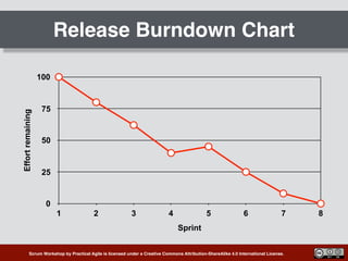 Scrum Workshop by Practical Agile is licensed under a Creative Commons Attribution-ShareAlike 4.0 International License.
Release Burndown ChartEffortremaining
0
25
50
75
100
Sprint
1 2 3 4 5 6 7 8
 