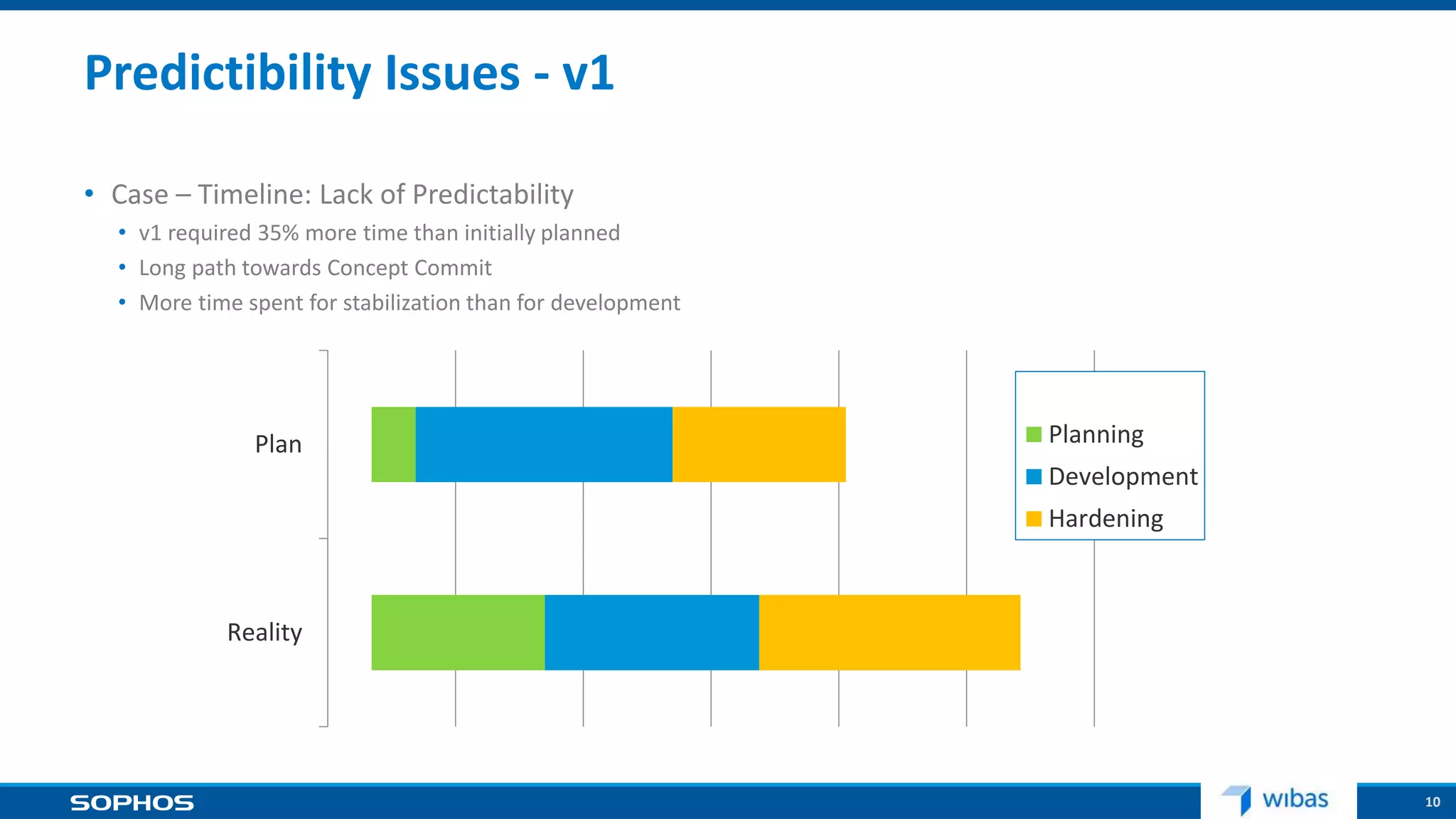 10
Predictibility Issues - v1
• Case – Timeline: Lack of Predictability
• v1 required 35% more time than initially planned
• Long path towards Concept Commit
• More time spent for stabilization than for development
Reality
Plan Planning
Development
Hardening
 