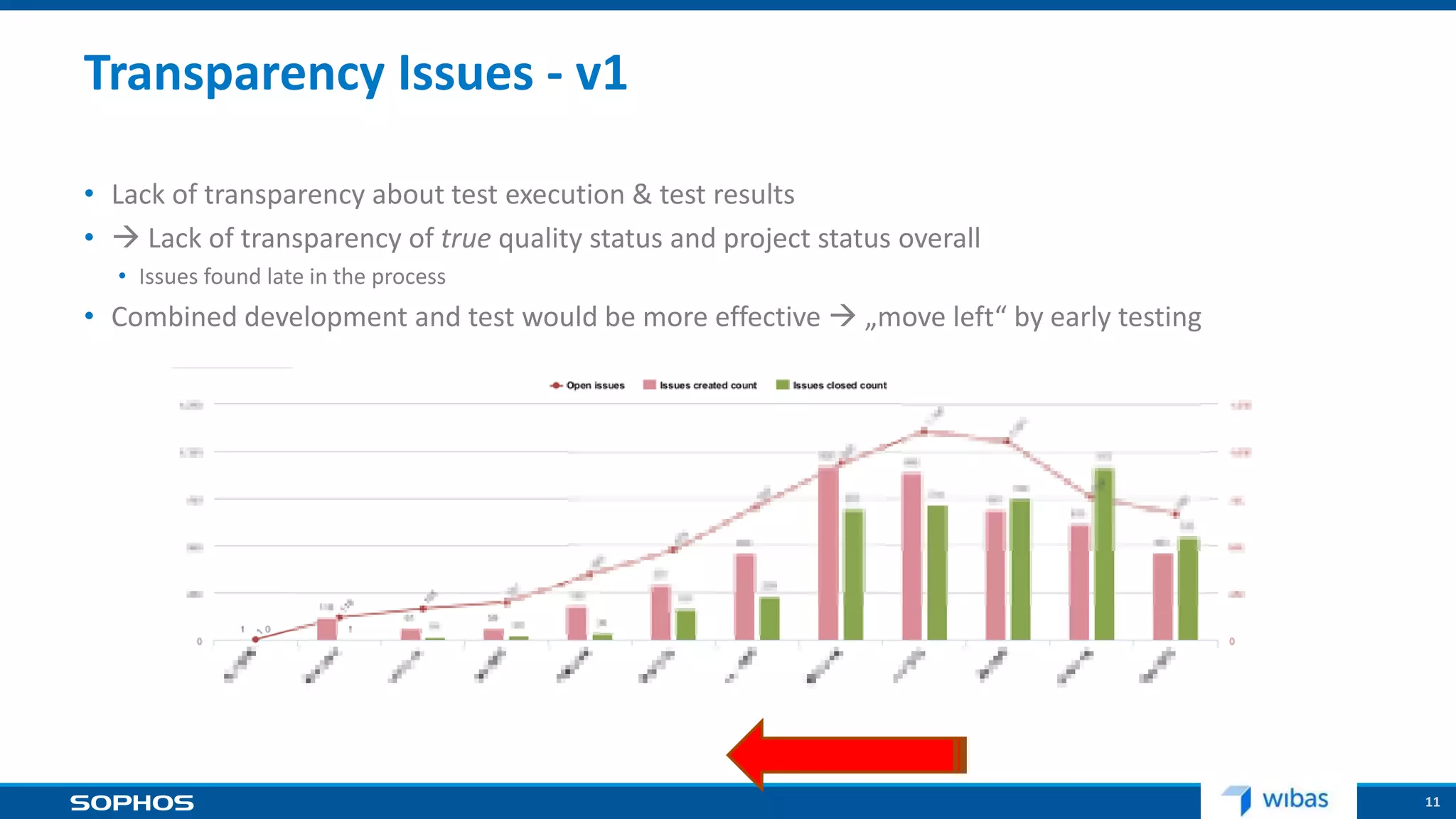 11
Transparency Issues - v1
• Lack of transparency about test execution & test results
•  Lack of transparency of true quality status and project status overall
• Issues found late in the process
• Combined development and test would be more effective  „move left“ by early testing
 