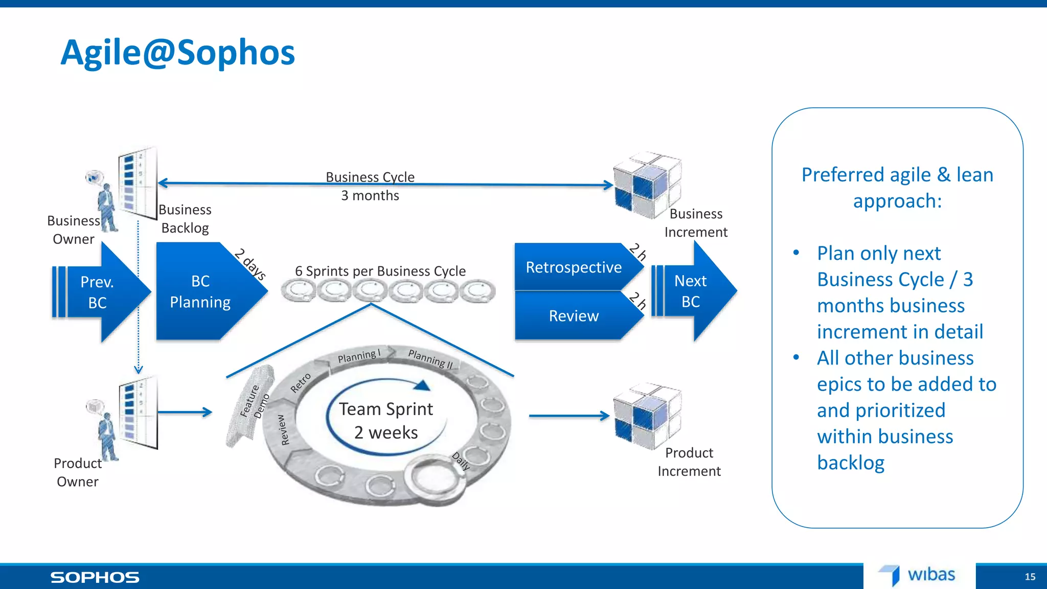 15
Agile@Sophos
Product
Owner
BC
Planning
Review
Retrospective
Prev.
BC
Next
BC
Planning
6
Sprints
per Team
Team Sprint
2 weeks
6 Sprints per Business Cycle
Business Cycle
3 months
Business
Owner
Business
Backlog
Business
Increment
Product
Increment
Preferred agile & lean
approach:
• Plan only next
Business Cycle / 3
months business
increment in detail
• All other business
epics to be added to
and prioritized
within business
backlog
 