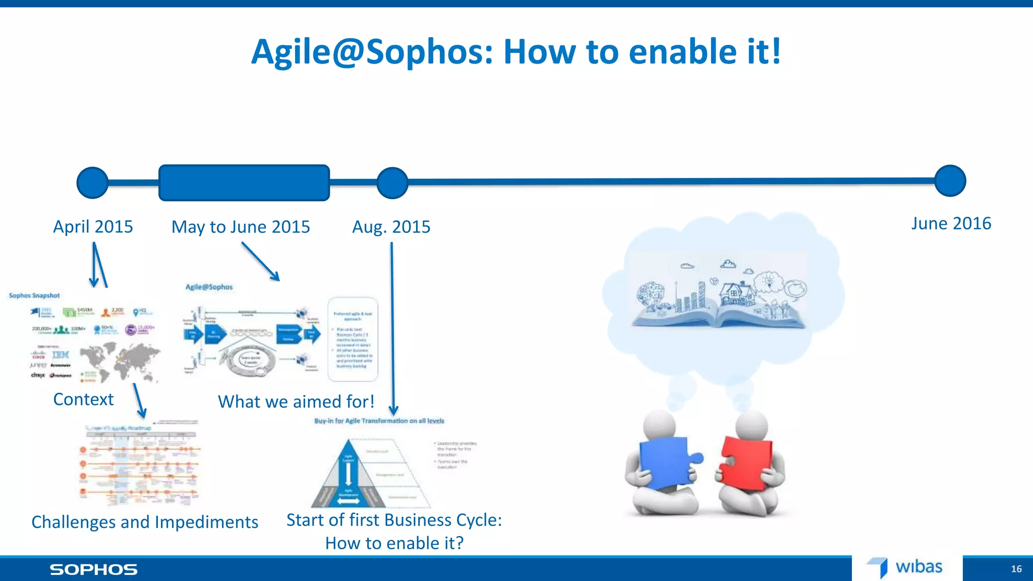 16
April 2015 June 2016
Agile@Sophos: How to enable it!
Context
Challenges and Impediments
May to June 2015
What we aimed for!
Start of first Business Cycle:
How to enable it?
Aug. 2015
 
