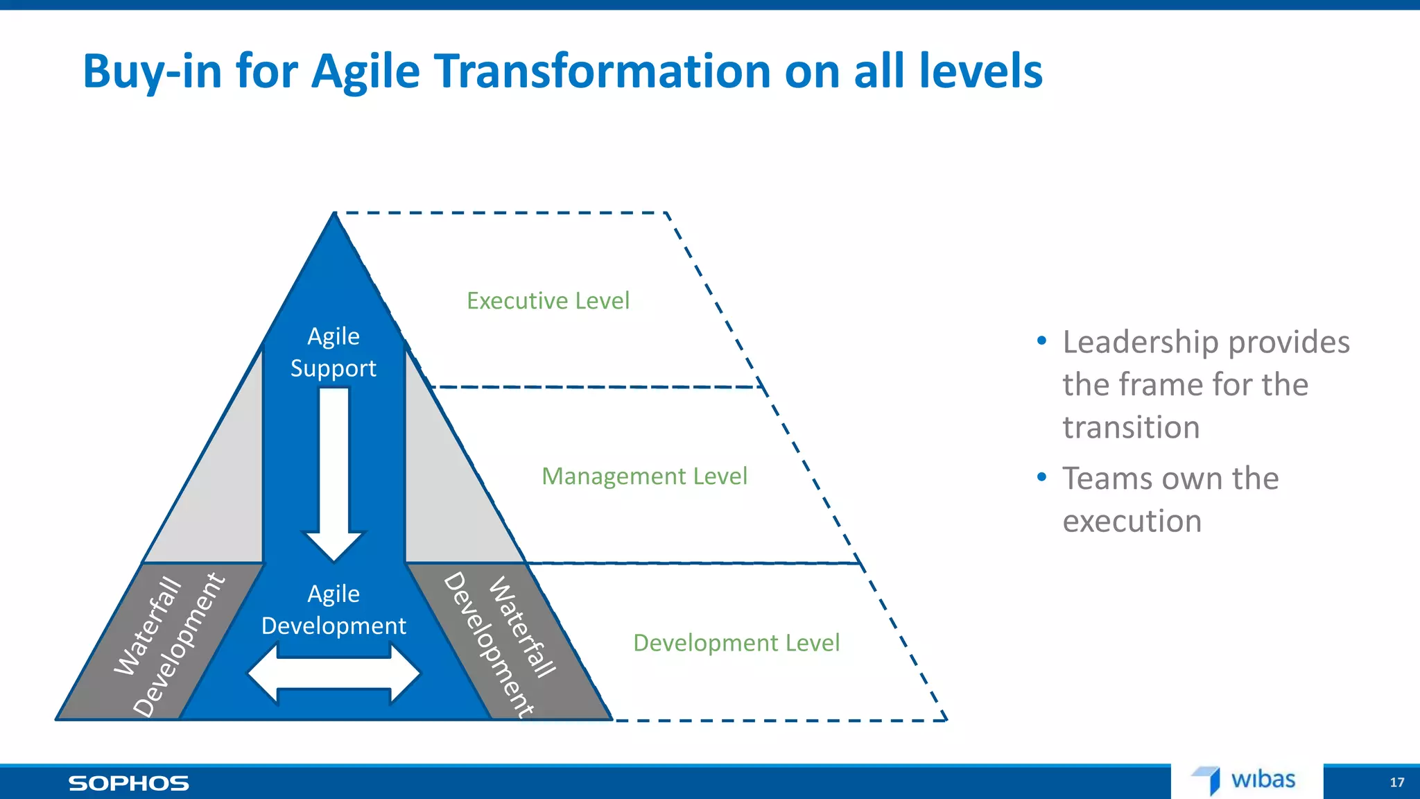 17
Buy-in for Agile Transformation on all levels
• Leadership provides
the frame for the
transition
• Teams own the
execution
Agile
Development
Agile
Support
Development Level
Management Level
Executive Level
 