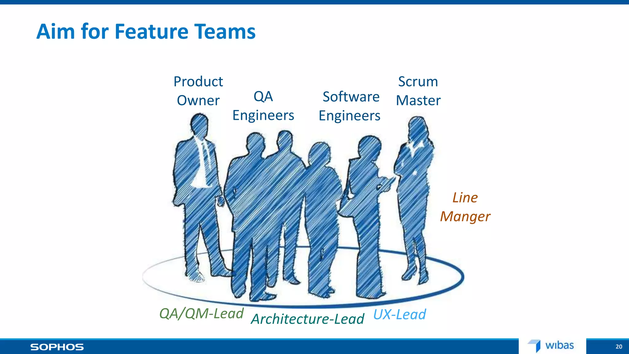 20
Aim for Feature Teams
Product
Owner
Scrum
Master
UX-Lead
Software
Engineers
Architecture-Lead
QA
Engineers
QA/QM-Lead
Line
Manger
 
