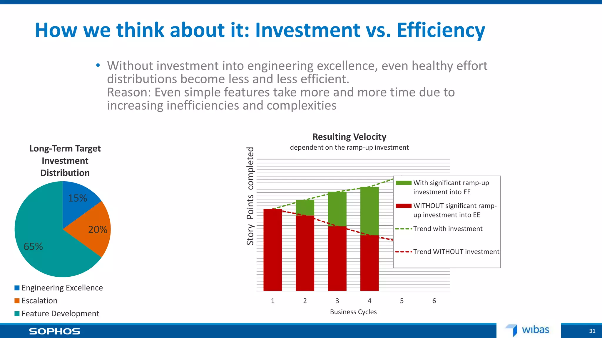 31
How we think about it: Investment vs. Efficiency
15%
20%
65%
Long-Term Target
Investment
Distribution
Engineering Excellence
Escalation
Feature Development
1 2 3 4 5 6
StoryPointscompleted
Business Cycles
Resulting Velocity
dependent on the ramp-up investment
With significant ramp-up
investment into EE
WITHOUT significant ramp-
up investment into EE
Trend with investment
Trend WITHOUT investment
• Without investment into engineering excellence, even healthy effort
distributions become less and less efficient.
Reason: Even simple features take more and more time due to
increasing inefficiencies and complexities
 
