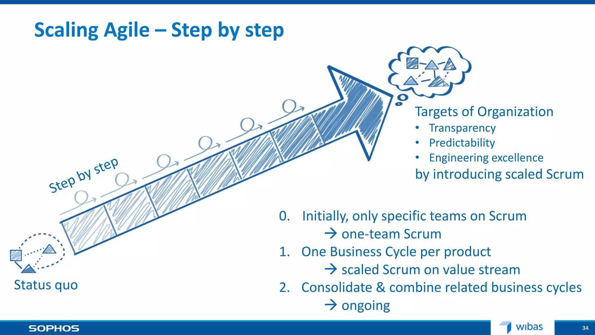 34
Scaling Agile – Step by step
0. Initially, only specific teams on Scrum
 one-team Scrum
1. One Business Cycle per product
 scaled Scrum on value stream
2. Consolidate & combine related business cycles
 ongoing
Targets of Organization
• Transparency
• Predictability
• Engineering excellence
by introducing scaled Scrum
Status quo
 