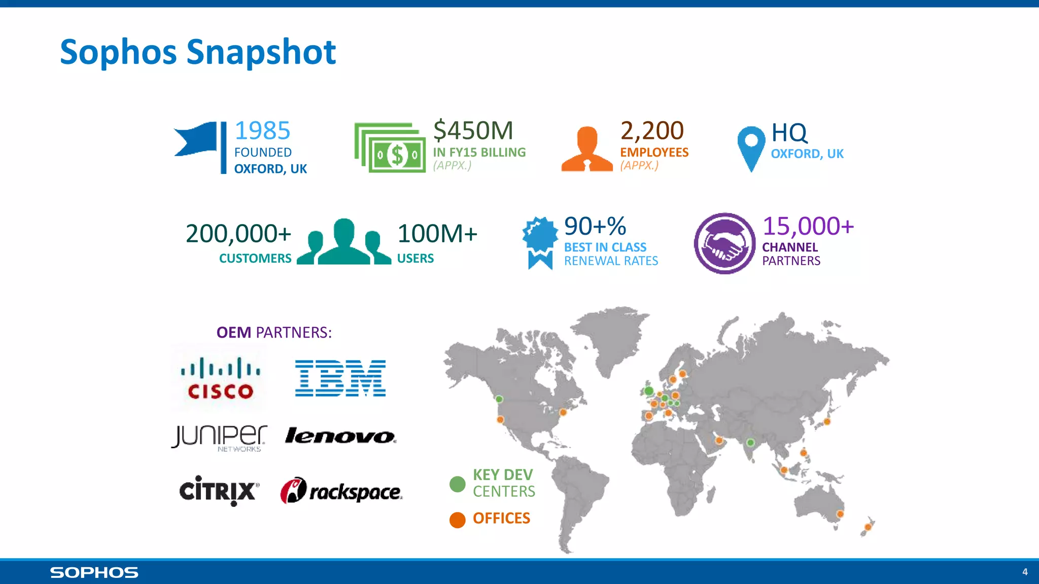 4
Sophos Snapshot
1985
FOUNDED
OXFORD, UK
$450M
IN FY15 BILLING
(APPX.)
2,200
EMPLOYEES
(APPX.)
200,000+
CUSTOMERS
100M+
USERS
HQ
OXFORD, UK
90+%
BEST IN CLASS
RENEWAL RATES
15,000+
CHANNEL
PARTNERS
OEM PARTNERS:
KEY DEV
CENTERS
OFFICES
 