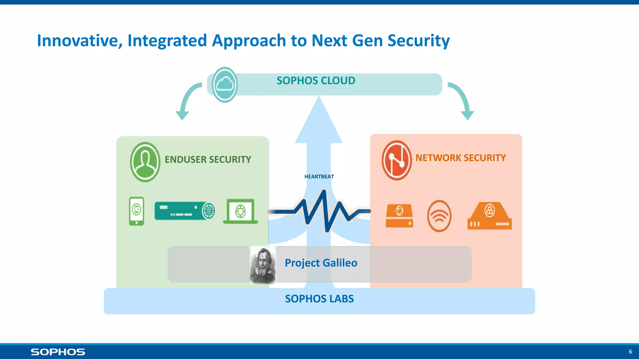 6
Innovative, Integrated Approach to Next Gen Security
HEARTBEAT
ENDUSER SECURITY
SOPHOS CLOUD
NETWORK SECURITY
SOPHOS LABS
Project Galileo
 