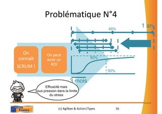 Problématique N°4
                                                      40%
                                                                 1 an



  On             On peut
connaît          avoir un                      80%
                   ROI
SCRUM !
                                                      50%

                                 3 mois
                Efficacité mais
          sous pression dans la limite
                   du stress



                         (c) Agilbee & Action|Types         16
 