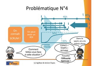 Problématique N°4
                                                   40%
                                                                         1 an



  On        On peut
connaît     avoir un                      80%
              ROI
SCRUM !                                                           Dans le
                                                   50%          sport, on a la
                                                                même chose
                                                 ESPACE +
                            3 mois               TEMPS +
               Comment
                                                 RYTHME
           faîtes-vous face
          à cette situation ?                     Travailler
                                                 l’Efficacité
                                                 Optimale !
                    (c) Agilbee & Action|Types           17
 