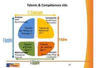 Talents & Compétences clés


Analyse                  Complexite
5WH                      Systémique
Benchmarking              Innovation

         Talents   Talents de
    de réflexion   Résolution
      Pourquoi ?   OU ?




        Talents    Talents
       d’Action    de relation
         Quoi ?    Qui ?
Méthodologie                Humain
Procédural           Knowledge Mngt
Concret                  Leadership


                                        34
 
