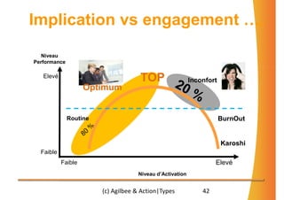 Implication vs engagement ….
   Niveau
Performance

   Elevé
                                     TOP                  Inconfort
                    Optimum


              Routine                                                 BurnOut


                                                                      Karoshi
  Faible
           Faible                                                  Elevé
                                    Niveau d’Activation


                        (c) Agilbee & Action|Types            42
 