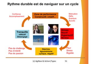 Rythme durable est de naviguer sur un cycle

    Confiance         Zone de performance                   Motivation
 Accomplissement      Constructif, créatif...               Défis
                                                            Aventure
                                                            Succès




                                                  Stress
        Tranquille                                Réactif
         réflectif                                Hyperactif
        Désengagé
                                                  Nerveux




Pas de challenge                                       Peur
                              Déprime,
Pas d’intérêt               égocentrisme               Stress
Pas de passion             cynique, négatif            Rigidité


                     (c) Agilbee & Action|Types       51
 
