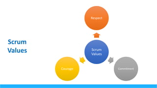 Scrum	
Values
Respect
CommitmentCourage
Scrum	
Values
 