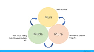 Muri
Muda Mura
Over-Burden
Imbalance,	Uneven,	
Irregular
Non-Value	Adding	
Activities/events/tasks	
etc.
#AgilitybyChoice
 