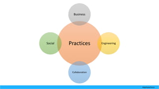 Practices
Business
Engineering
Collaboration
Social
#AgilitybyChoice
 