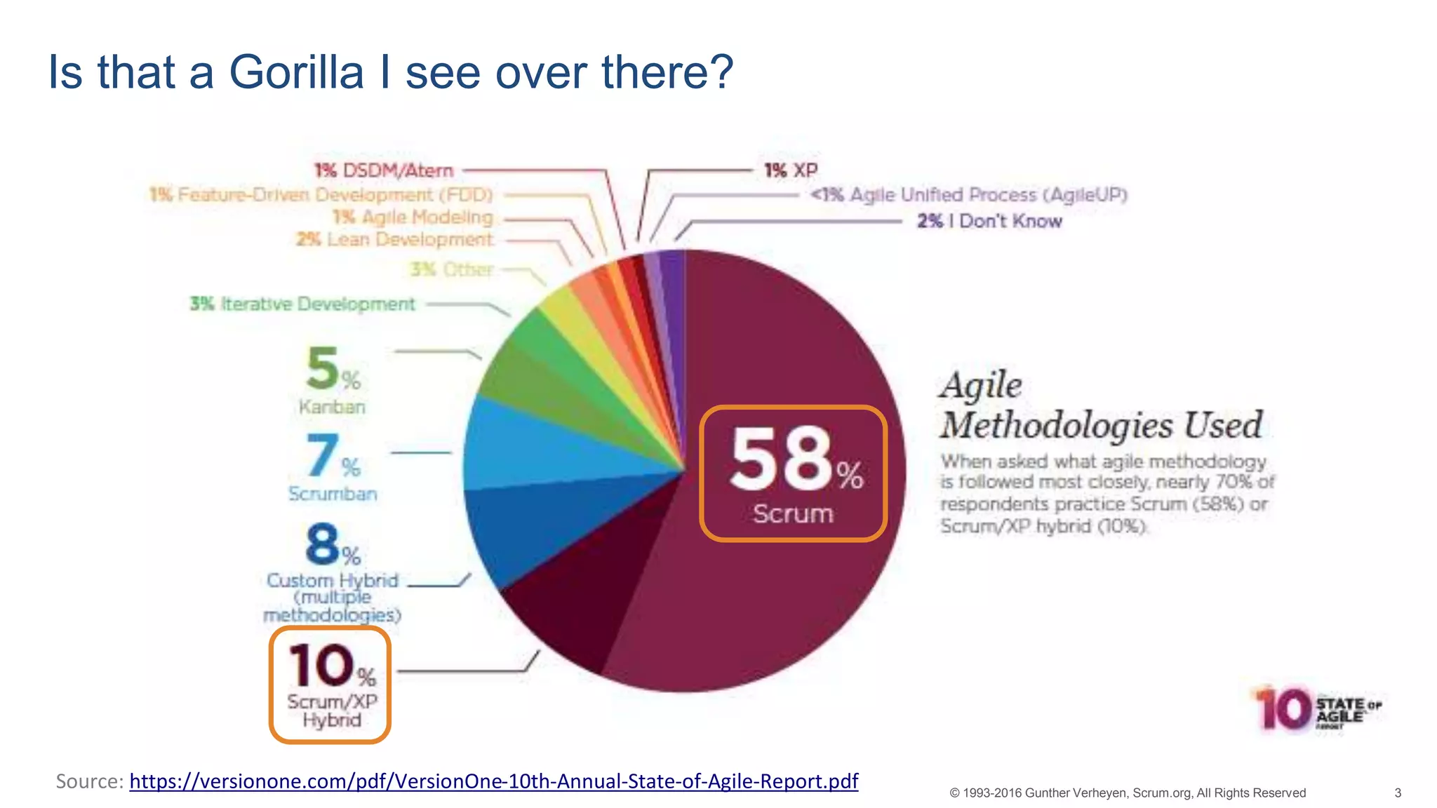 3© 1993-2016 Gunther Verheyen, Scrum.org, All Rights Reserved
Is that a Gorilla I see over there?
Source: https://versionone.com/pdf/VersionOne-10th-Annual-State-of-Agile-Report.pdf
 