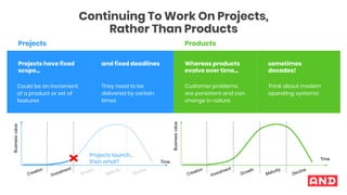 Continuing To Work On Projects,
Rather Than Products
sometimes
decades!
Think about modern
operating systems!
Products
Whe...